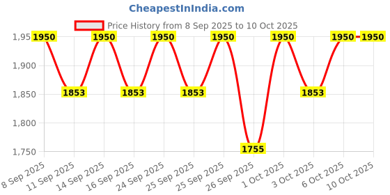 nykaa.com Arencia Black Tea & Yuzu Fresh Cloud Body & Scalp Scrub arencia Price History Graph from 8 Sep 2025 to 10 Oct 2025