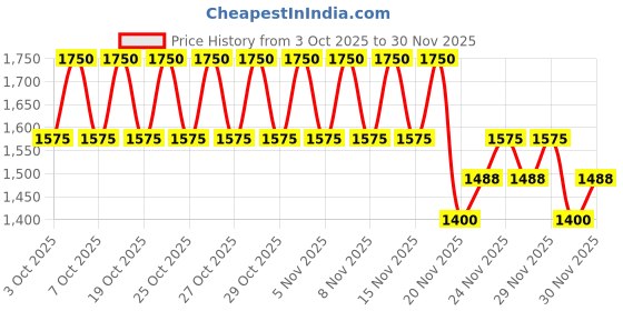 nykaa.com Arencia Fresh Rosehip Rice Mochi Cleanser - All-In-One Cleanser, Mask & Makeup Remover for Dull Skin arencia Price History Graph from 3 Oct 2025 to 30 Nov 2025