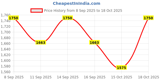 nykaa.com Arencia Holy Hyssop Serum 12 arencia Price History Graph from 8 Sep 2025 to 18 Oct 2025