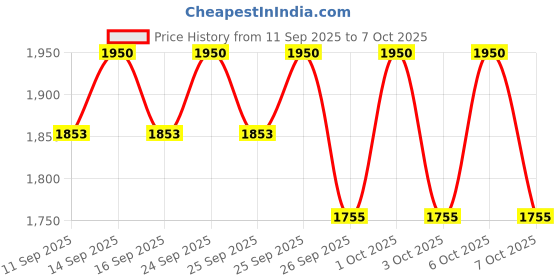 nykaa.com Arencia Lavender & Pear Fresh Cloud Body & Scalp Scrub arencia Price History Graph from 11 Sep 2025 to 7 Oct 2025