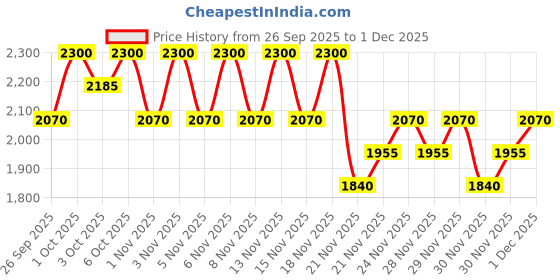 nykaa.com Arencia Red Smoothie Serum 30 - Anti-Aging Korean Serum with Vegan Collagen, Niacinamide & Peptides arencia Price History Graph from 26 Sep 2025 to 1 Dec 2025
