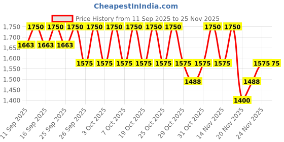 nykaa.com Arencia Rice Mucin Cleanser arencia Price History Graph from 11 Sep 2025 to 24 Nov 2025
