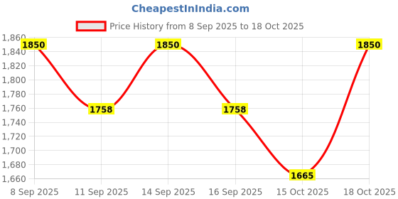 nykaa.com Arencia Rice Mucin Glow Serum arencia Price History Graph from 8 Sep 2025 to 18 Oct 2025