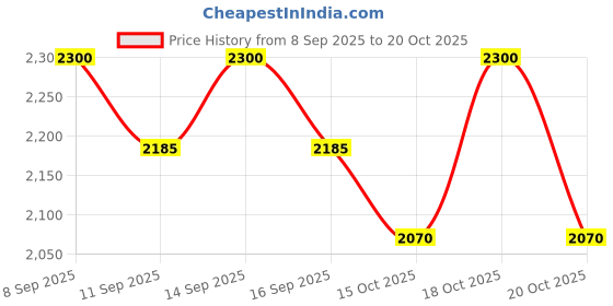 nykaa.com Arencia Rice Mucin Glow Serum 30 arencia Price History Graph from 8 Sep 2025 to 18 Oct 2025