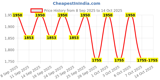 nykaa.com Arencia White Tea & Neroli Fresh Cloud Body & Scalp Scrub arencia Price History Graph from 8 Sep 2025 to 14 Oct 2025