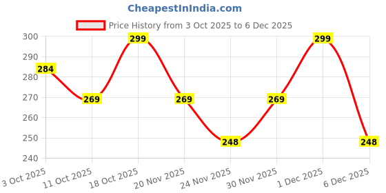 nykaa.com AreoVeda Natural Nipple Butter, Soothes Sore Nipples, Mom and Baby Safe with Licorice and Turmeric areoveda Price History Graph from 3 Oct 2025 to 5 Dec 2025