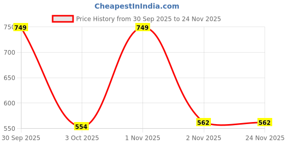 nykaa.com Argatin Botox Damage Repair Sulphate Free Conditioner argatin Price History Graph from 30 Sep 2025 to 24 Nov 2025