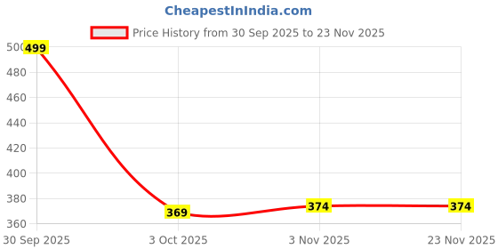 nykaa.com Argatin Color Protection Shampoo argatin Price History Graph from 30 Sep 2025 to 23 Nov 2025