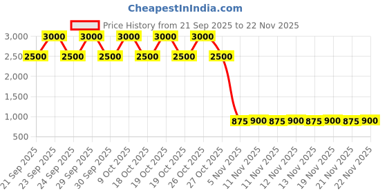nykaa.com Aristocrat Dart Duffle Wheel (H) 52 Purple aristocrat Price History Graph from 21 Sep 2025 to 22 Nov 2025