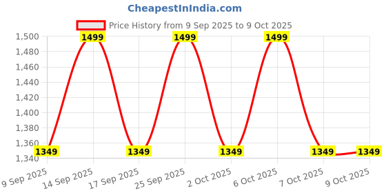 nykaa.com Ariul Apple Cider PH Balancing Cleansing Foam Korean Gentle Cleanser ariul Price History Graph from 9 Sep 2025 to 7 Oct 2025