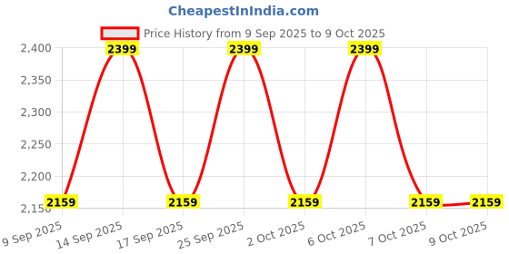 nykaa.com Ariul Apple Cider Whipping Cream Cleanser Korean Gentle Foam Cleanser ariul Price History Graph from 9 Sep 2025 to 7 Oct 2025