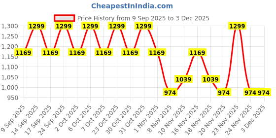 nykaa.com Ariul The Perfect Cleansing Tissue Plus Korean Face & Eye Makeup Remover Wipes ariul Price History Graph from 9 Sep 2025 to 2 Dec 2025