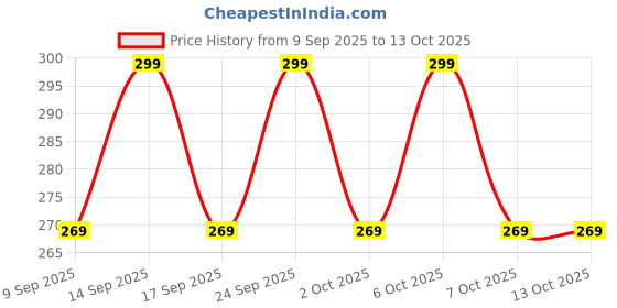 nykaa.com Ariul The Perfect Cleansing Tissue Plus Korean Makeup Remover ariul Price History Graph from 9 Sep 2025 to 13 Oct 2025