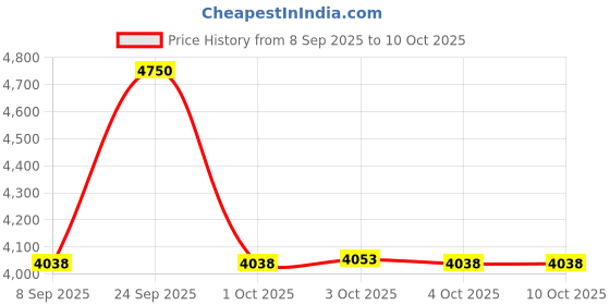 nykaa.com Armaf Club De Nuit Intense Eau De Toilette For Men armaf Price History Graph from 8 Sep 2025 to 9 Oct 2025