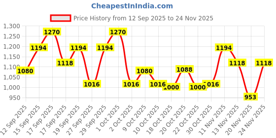 nykaa.com Aroma Magic 5 in 1 Facial Kit Salon Range aroma magic Price History Graph from 12 Sep 2025 to 24 Nov 2025