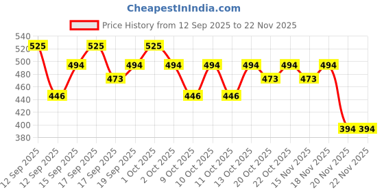 nykaa.com Aroma Magic Activated Bamboo Charcoal Face Pack aroma magic Price History Graph from 12 Sep 2025 to 22 Nov 2025