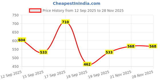 nykaa.com Aroma Magic Almond Moisturising Lotion Duo aroma magic Price History Graph from 12 Sep 2025 to 27 Nov 2025
