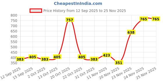 nykaa.com Aroma Magic Anti Pigmentation Glossy Pack Fades Blemishes & Dark Circles aroma magic Price History Graph from 12 Sep 2025 to 24 Nov 2025