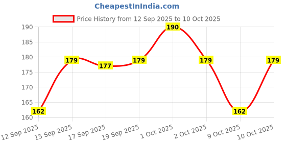 nykaa.com Aroma Magic Carrot Sunscreen Lotion SPF 15 UVA/UVB All Natural Mineral Line aroma magic Price History Graph from 12 Sep 2025 to 9 Oct 2025