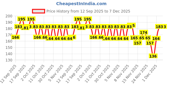 nykaa.com Aroma Magic Coconut Oil aroma magic Price History Graph from 12 Sep 2025 to 7 Dec 2025
