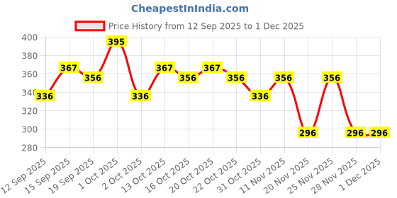 nykaa.com Aroma Magic Coffee Bean Scrub aroma magic Price History Graph from 12 Sep 2025 to 30 Nov 2025