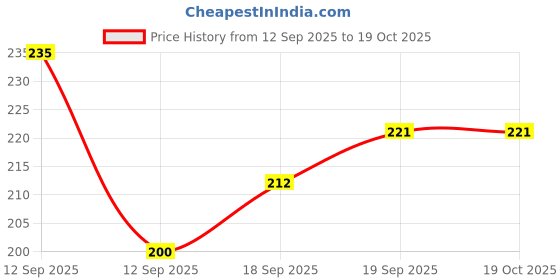 nykaa.com Aroma Magic Cream Conditioner aroma magic Price History Graph from 12 Sep 2025 to 18 Oct 2025
