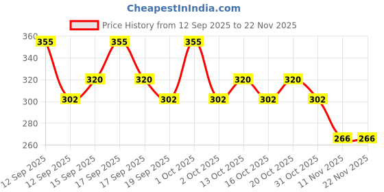 nykaa.com Aroma Magic Cucumber Sunscreen Lotion SPF 30 UVA/UVB All Natural Mineral Line aroma magic Price History Graph from 12 Sep 2025 to 22 Nov 2025