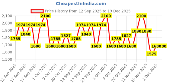 nykaa.com Aroma Magic Diamond Glow Facial Kit aroma magic Price History Graph from 12 Sep 2025 to 12 Dec 2025
