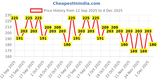 nykaa.com Aroma Magic Foot Cream Softens & Protects aroma magic Price History Graph from 12 Sep 2025 to 4 Dec 2025