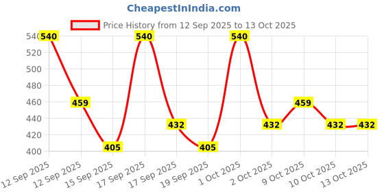 nykaa.com Aroma Magic Gold & Bridal Glow Facial Kit For Single Use Combo aroma magic Price History Graph from 12 Sep 2025 to 12 Oct 2025