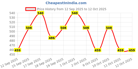nykaa.com Aroma Magic Lemon Manicure And Pedicure Kit aroma magic Price History Graph from 12 Sep 2025 to 12 Oct 2025