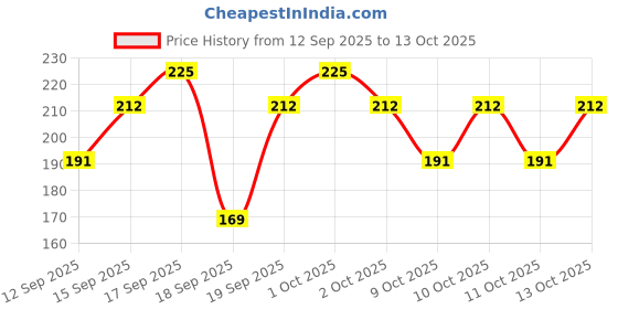 nykaa.com Aroma Magic Mineral Glow Scrub aroma magic Price History Graph from 12 Sep 2025 to 12 Oct 2025