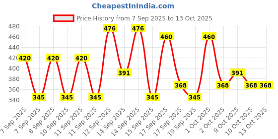 nykaa.com Aroma Magic Mineral Glow Scrub & Under Eye Gel Combo aroma magic Price History Graph from 7 Sep 2025 to 12 Oct 2025