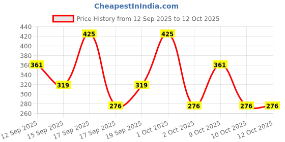 nykaa.com Aroma Magic Mineral Glow Scrub & White Tea Chamomile Face Wash Combo All Skin Types aroma magic Price History Graph from 12 Sep 2025 to 12 Oct 2025