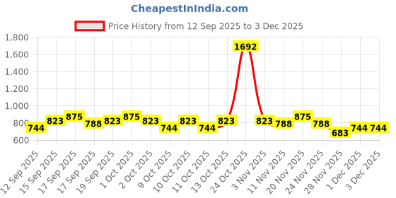 nykaa.com Aroma Magic Mocha Rejuvenation Facial Kit aroma magic Price History Graph from 12 Sep 2025 to 1 Dec 2025