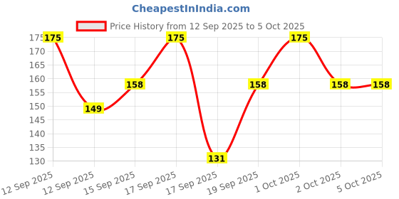 nykaa.com Aroma Magic Neem & Tea Tree Anti Pimple Gel Powered By Niacinamide aroma magic Price History Graph from 12 Sep 2025 to 5 Oct 2025