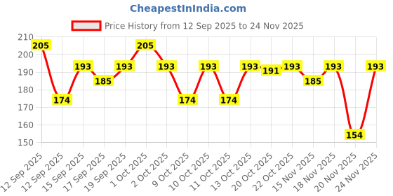 nykaa.com Aroma Magic Neem & Tea Tree Face Pack aroma magic Price History Graph from 12 Sep 2025 to 24 Nov 2025