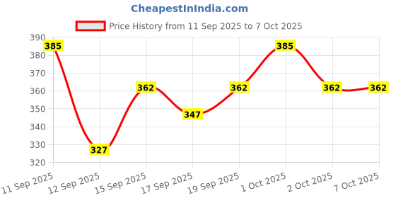 nykaa.com Aroma Magic Neem & Tea Tree Face Pack Powered By Niacinamide aroma magic Price History Graph from 11 Sep 2025 to 6 Oct 2025