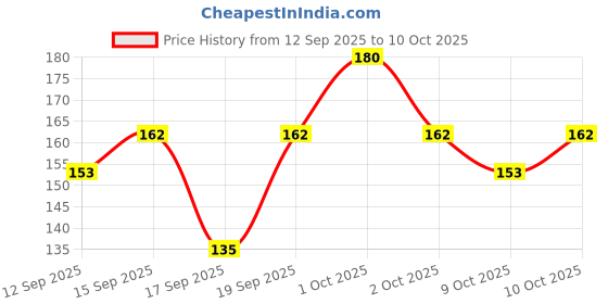 nykaa.com Aroma Magic Neem & Tea Tree Face Wash (Powered By Niacinamide) aroma magic Price History Graph from 12 Sep 2025 to 10 Oct 2025