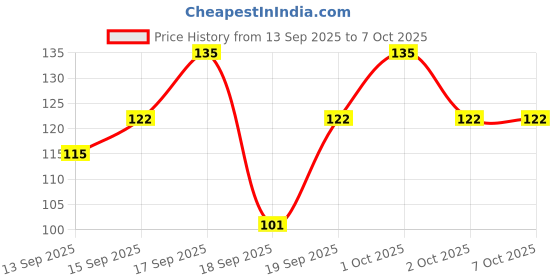 nykaa.com Aroma Magic Neem & Tea Tree Toner aroma magic Price History Graph from 13 Sep 2025 to 6 Oct 2025