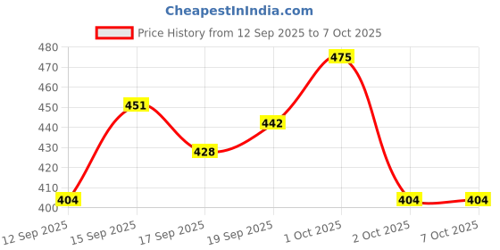 nykaa.com Aroma Magic No Wrinkles Ahead Sheet Mask Pack Of 5 aroma magic Price History Graph from 12 Sep 2025 to 7 Oct 2025
