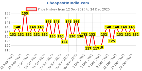 nykaa.com Aroma Magic Oil for Skin & Hair - Organic & Natural with Castor aroma magic Price History Graph from 12 Sep 2025 to 24 Dec 2025