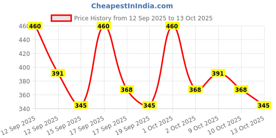 nykaa.com Aroma Magic Pearl Facial Kit & Bridal Glow Single Use Facial Kit Combo aroma magic Price History Graph from 12 Sep 2025 to 13 Oct 2025