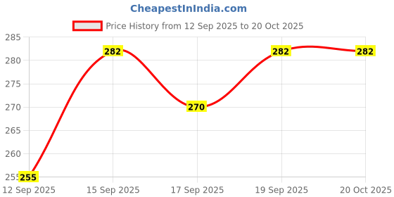 nykaa.com Aroma Magic Peppermint Aromatherapy Essential Oil aroma magic Price History Graph from 12 Sep 2025 to 19 Oct 2025