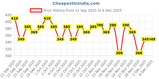 nykaa.com Aroma Magic Reviving Oxy Pack- Restores & Brightens aroma magic Price History Graph from 12 Sep 2025 to 5 Dec 2025