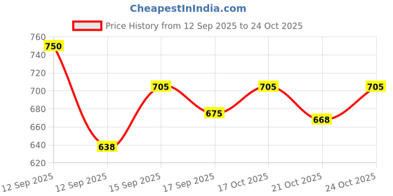 nykaa.com Aroma Magic Skin Brightening Men's Facial Kit aroma magic Price History Graph from 12 Sep 2025 to 24 Oct 2025