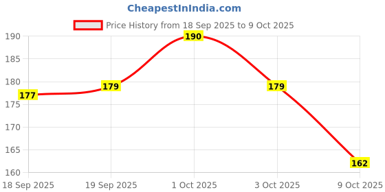 nykaa.com Aroma Magic Strawberry Face Wash Gentle & Moisturising For All Skin Types aroma magic Price History Graph from 18 Sep 2025 to 9 Oct 2025