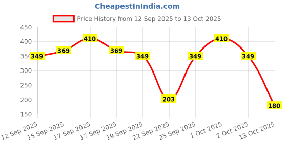 nykaa.com Aroma Magic Sunblock Lotion SPF++30 UVA/UVB aroma magic Price History Graph from 12 Sep 2025 to 13 Oct 2025
