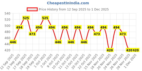 nykaa.com Aroma Magic Sunlite Spray SPF 30++ aroma magic Price History Graph from 12 Sep 2025 to 1 Dec 2025
