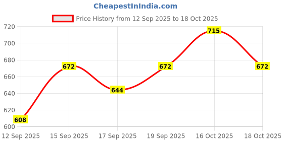 nykaa.com Aroma Magic Tea Tree Aromatherapy Essential Oil aroma magic Price History Graph from 12 Sep 2025 to 18 Oct 2025